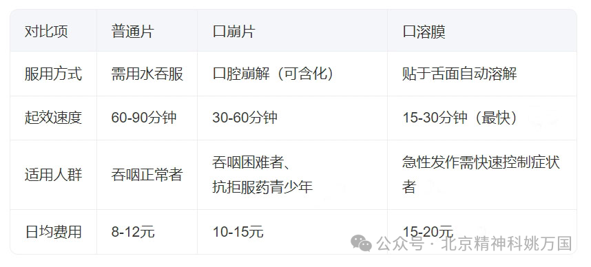 姚万国：‌奥氮平普通片、口崩片、口溶膜到底怎么选？40多年专家讲透关键区别‌
