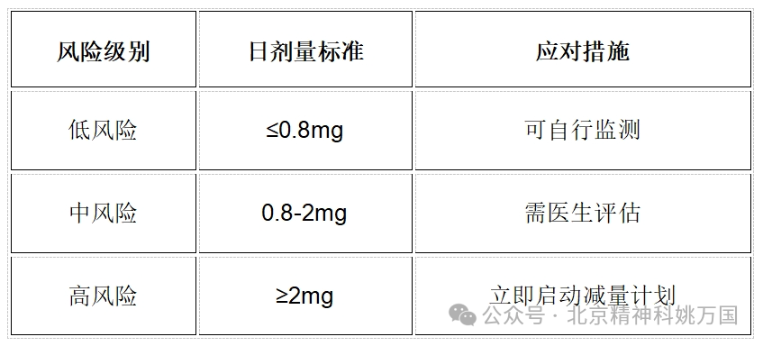 姚万国：‌焦虑症患者如何避免阿普唑仑成瘾？替代药物劳拉西泮安全吗？