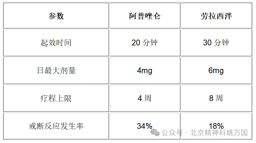 姚万国：‌焦虑症患者如何避免阿普唑仑成瘾？替代药物劳拉西泮安全吗？