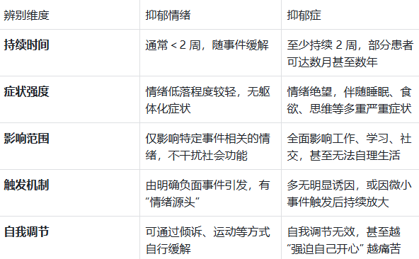 情绪低落≠抑郁症！4 个维度教你精准辨别，附应对指南